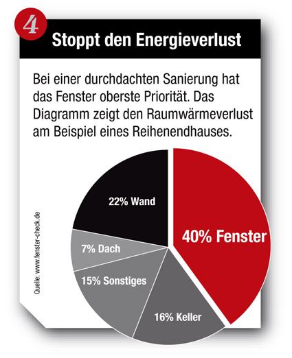 Stoppt den Energieverlust - Bei einer durchdachten Sanierung hat das Fenster oberste Prioritt. Das Diagramm zeigt den Wrmeverlust am Beispiel eines Reihenendhauses.